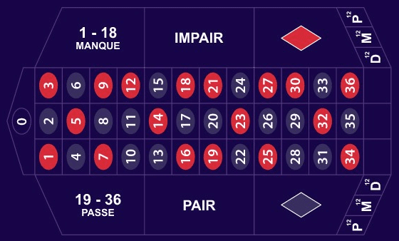 Roulette Française