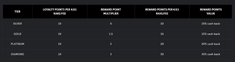 Points de Fidélité Betsafe Casino