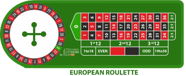 Roulette Européenne